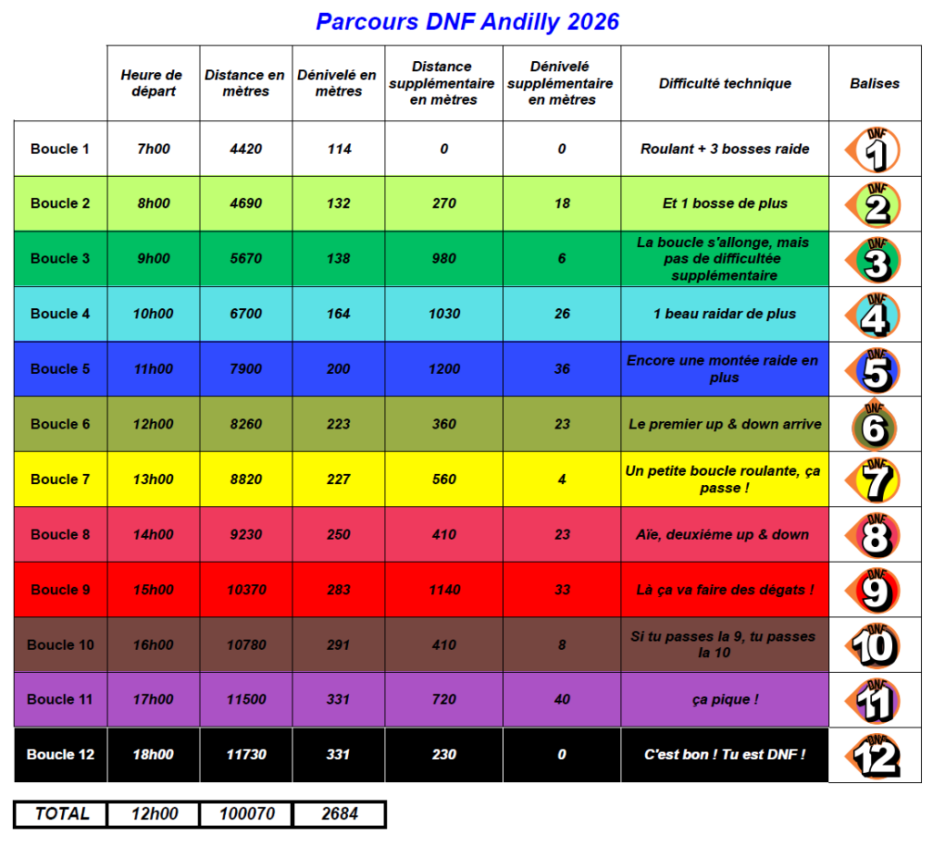 Détail des boucles DNF 2026